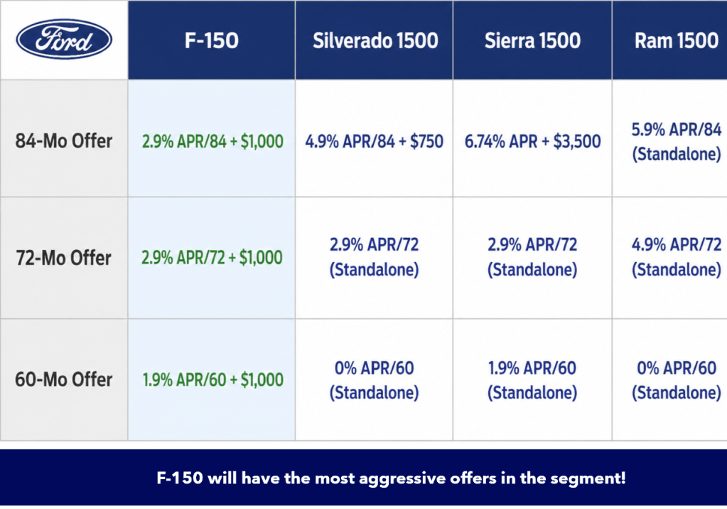 2026 F-150 Financing Deals Las Vegas: Why Ford’s New Offers Beat Silverado, Sierra &&nbsp;Ram